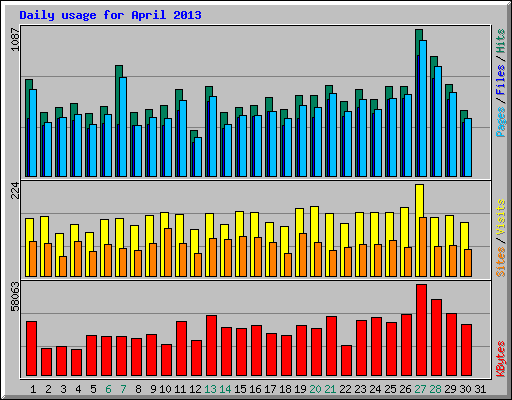 Daily usage for April 2013