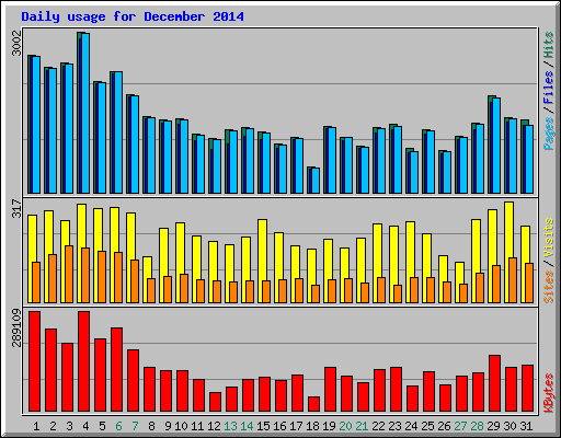 Daily usage for December 2014