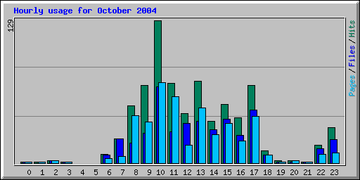 Hourly usage for October 2004