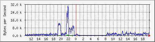 network Traffic Graph